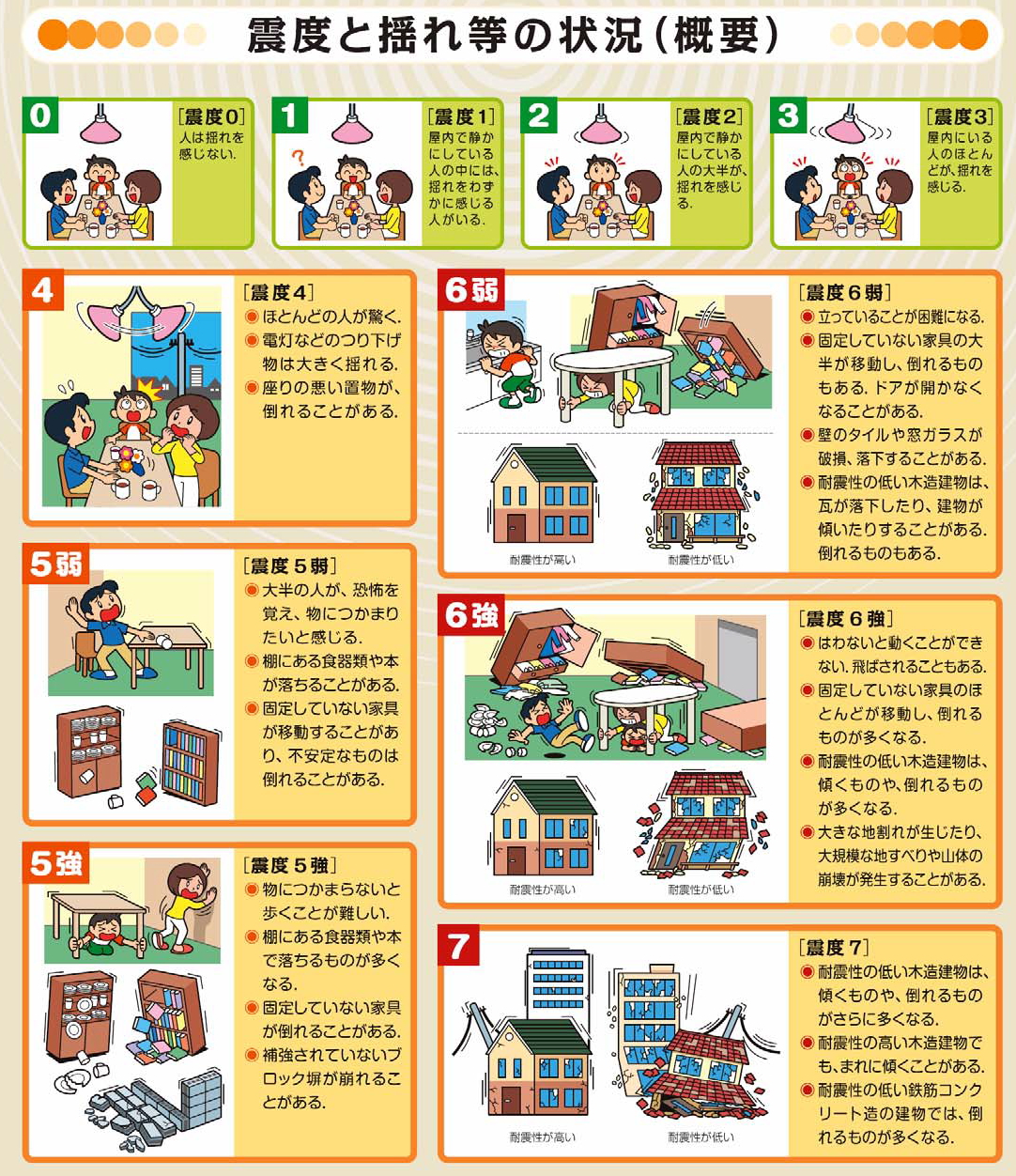 震度の概要