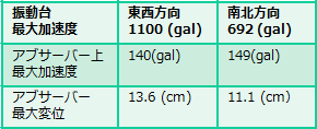 ３次元振動実験結果