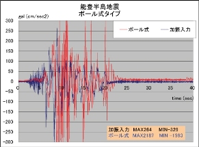 ボール剛球式免震台：減衰能力が働かず共振による加振以上の大きな揺れを発生