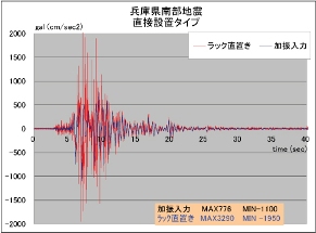 直置（免震台無し）：常に加振以上の揺れが発生