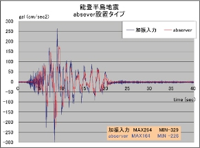 アブサーバー免震台：小さめの加振に対しては適度に免震