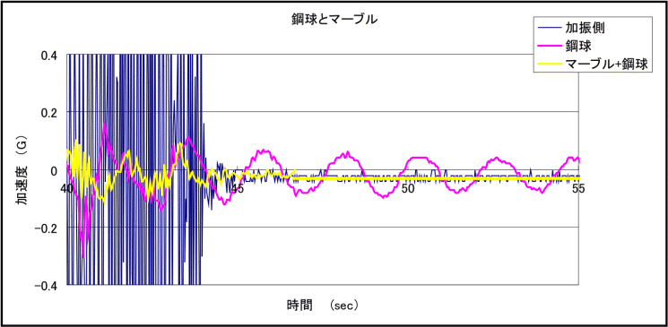 マーブル式免震と剛球式Iso-base免震台の比較