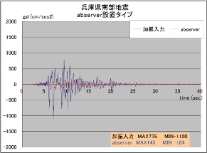 アブサーバー免震台：大きな加振に対しては十分な免震