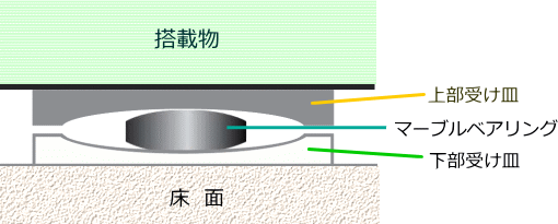 免震マーブルの構造